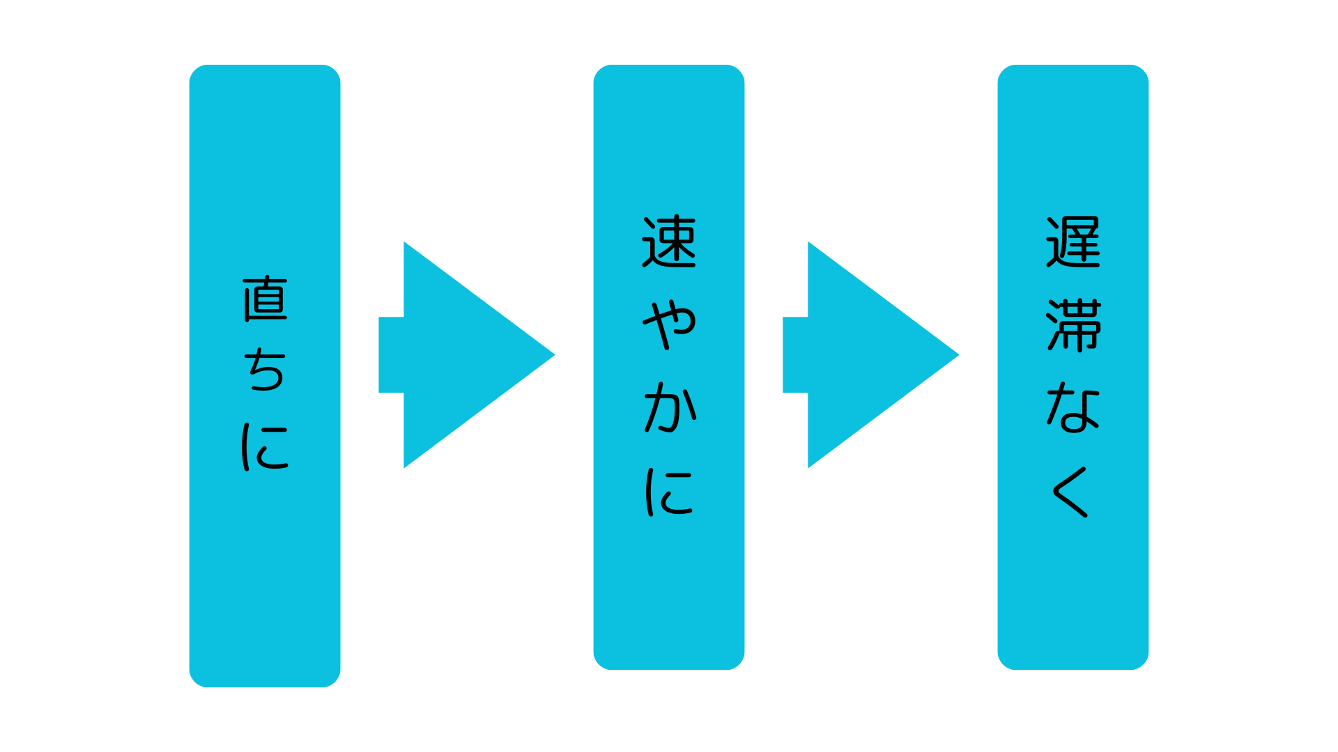 法律用語・契約用語 「直ちに、速やかに、遅滞なく」何がどう違うのか説明します ｜ 行政書士藤井法務事務所